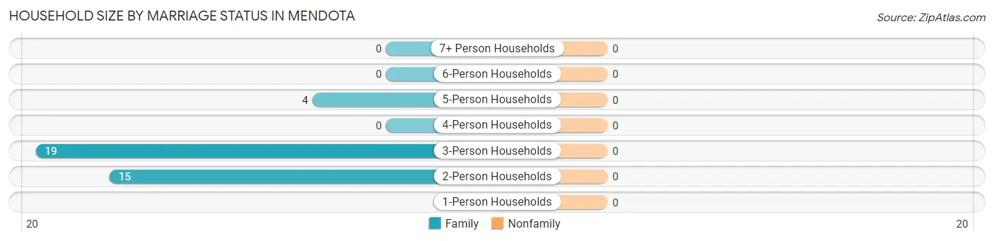 Household Size by Marriage Status in Mendota
