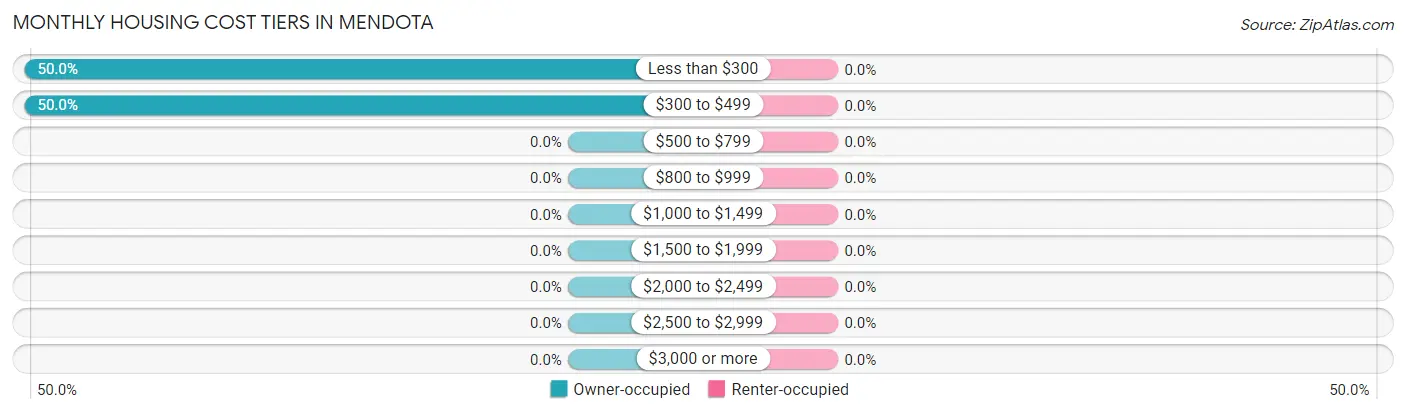 Monthly Housing Cost Tiers in Mendota
