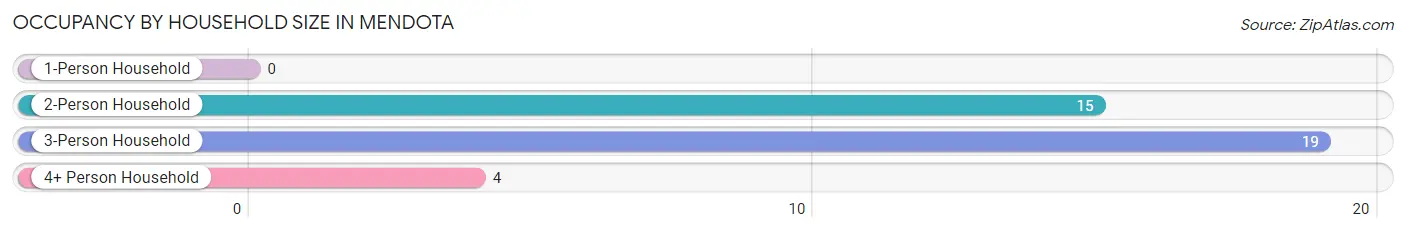 Occupancy by Household Size in Mendota