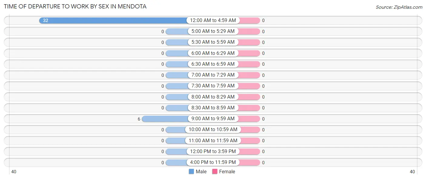 Time of Departure to Work by Sex in Mendota