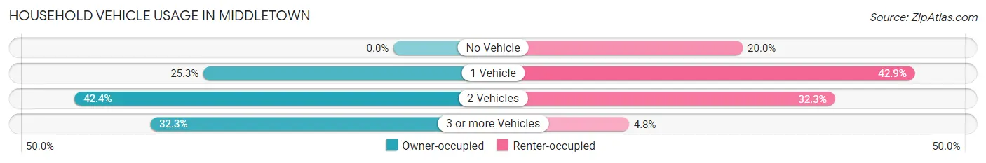 Household Vehicle Usage in Middletown