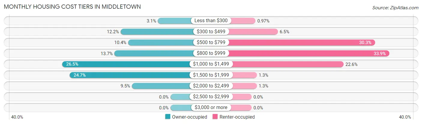 Monthly Housing Cost Tiers in Middletown
