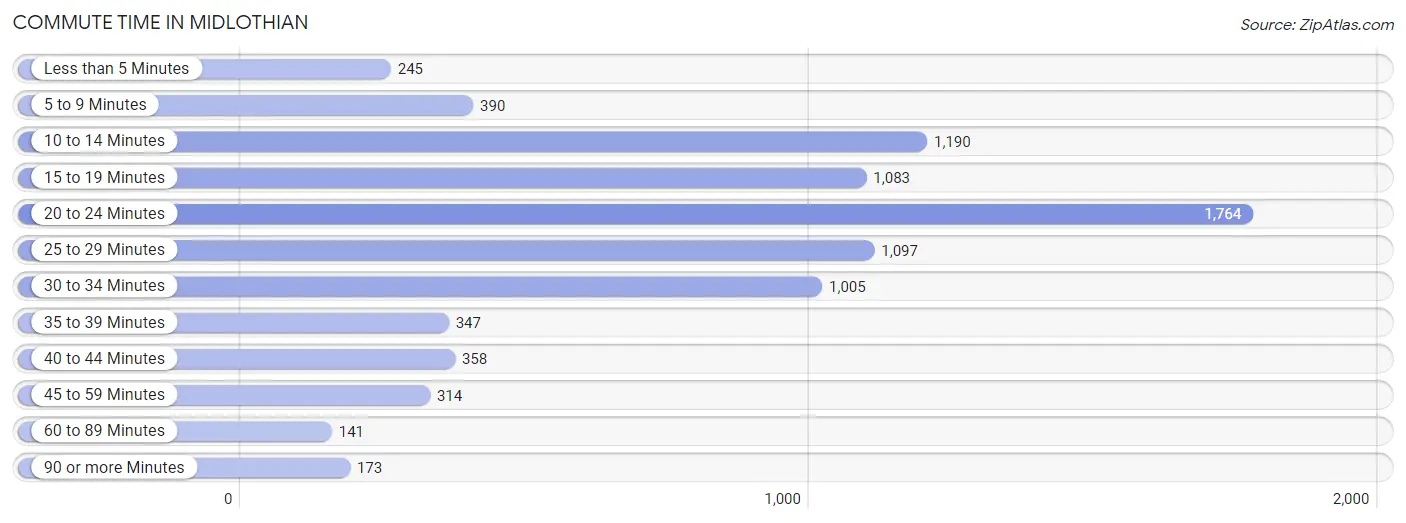 Commute Time in Midlothian