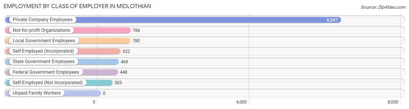 Employment by Class of Employer in Midlothian