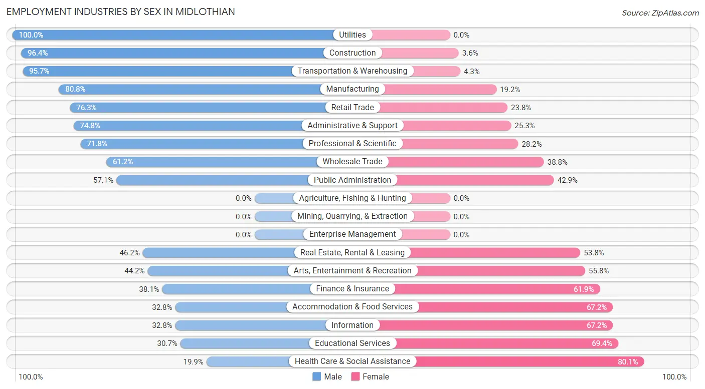 Employment Industries by Sex in Midlothian