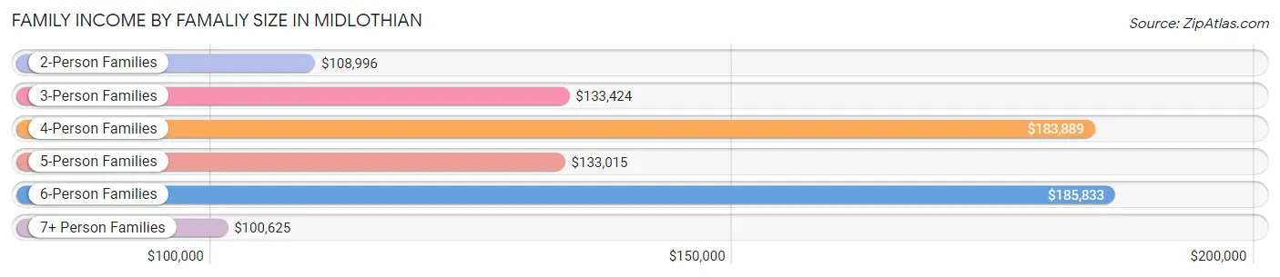 Family Income by Famaliy Size in Midlothian