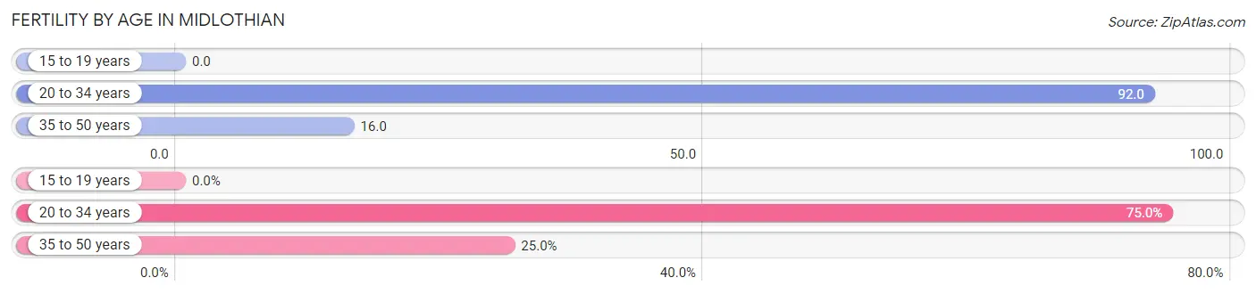 Female Fertility by Age in Midlothian