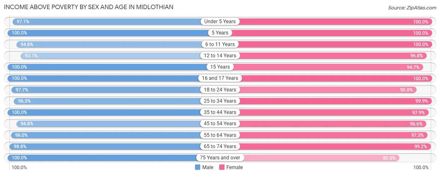 Income Above Poverty by Sex and Age in Midlothian