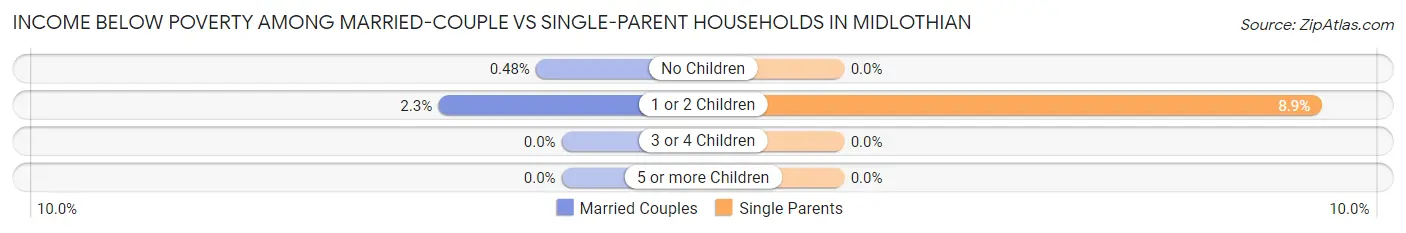 Income Below Poverty Among Married-Couple vs Single-Parent Households in Midlothian