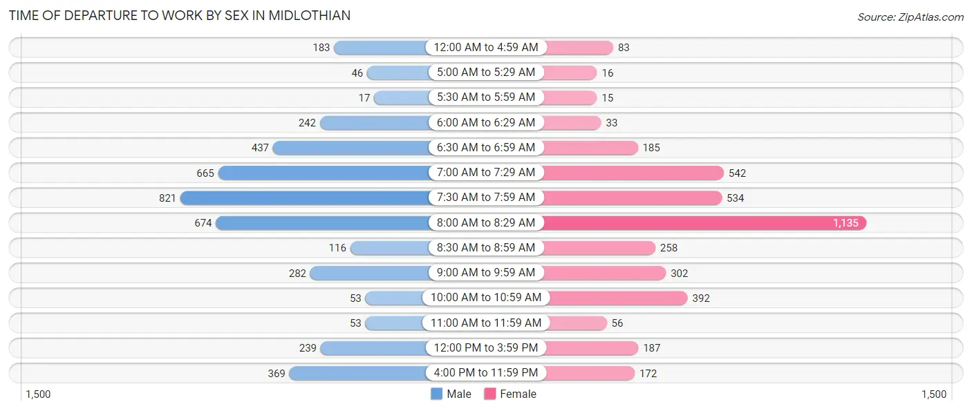 Time of Departure to Work by Sex in Midlothian