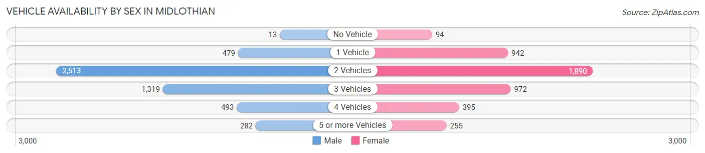 Vehicle Availability by Sex in Midlothian