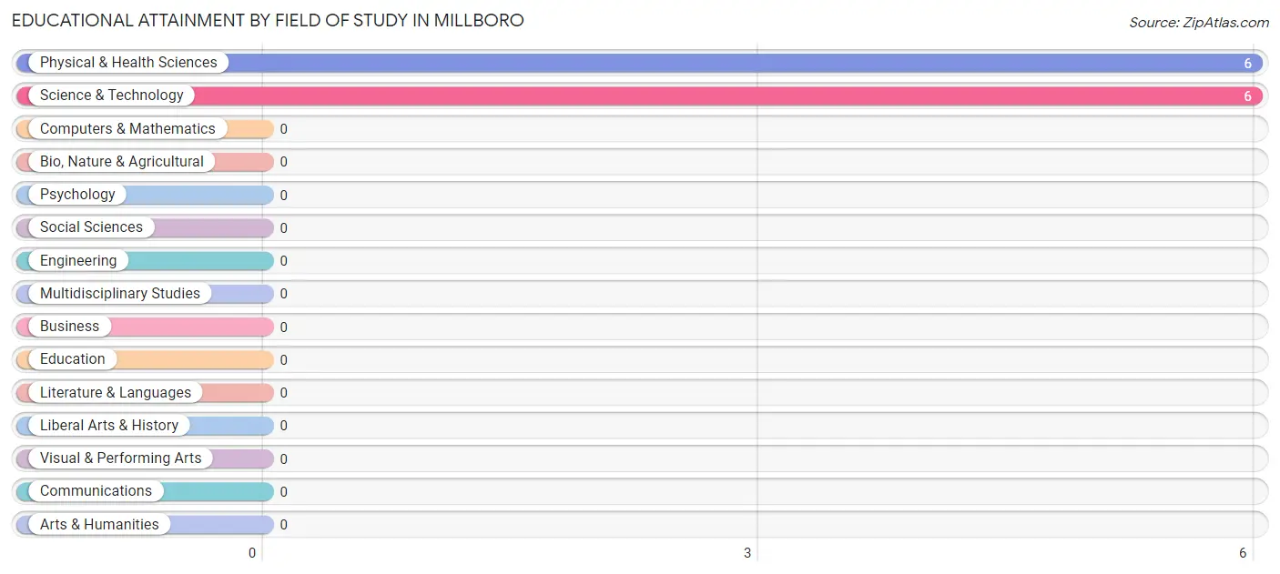 Educational Attainment by Field of Study in Millboro