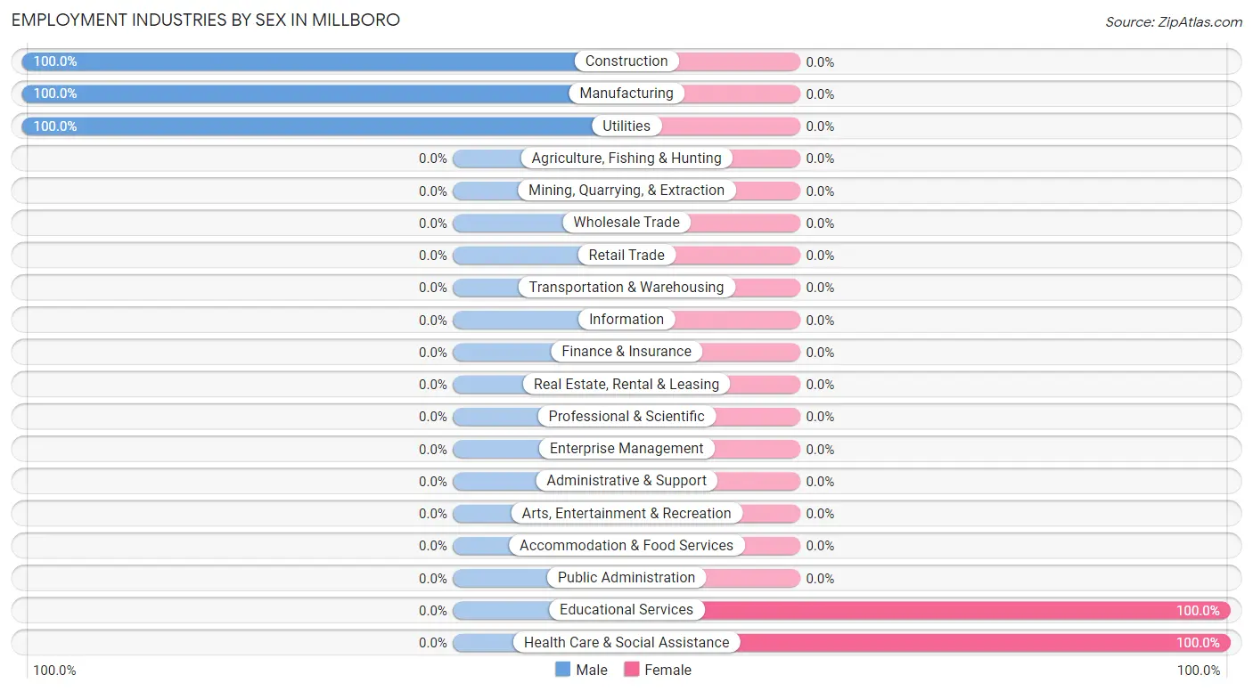 Employment Industries by Sex in Millboro