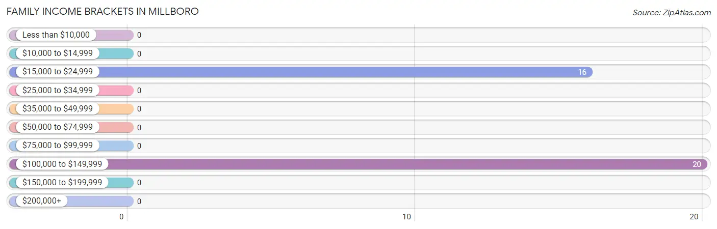 Family Income Brackets in Millboro