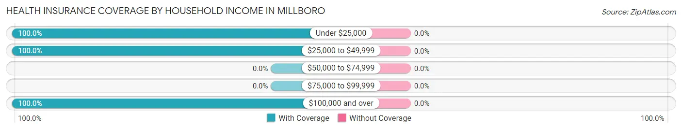 Health Insurance Coverage by Household Income in Millboro