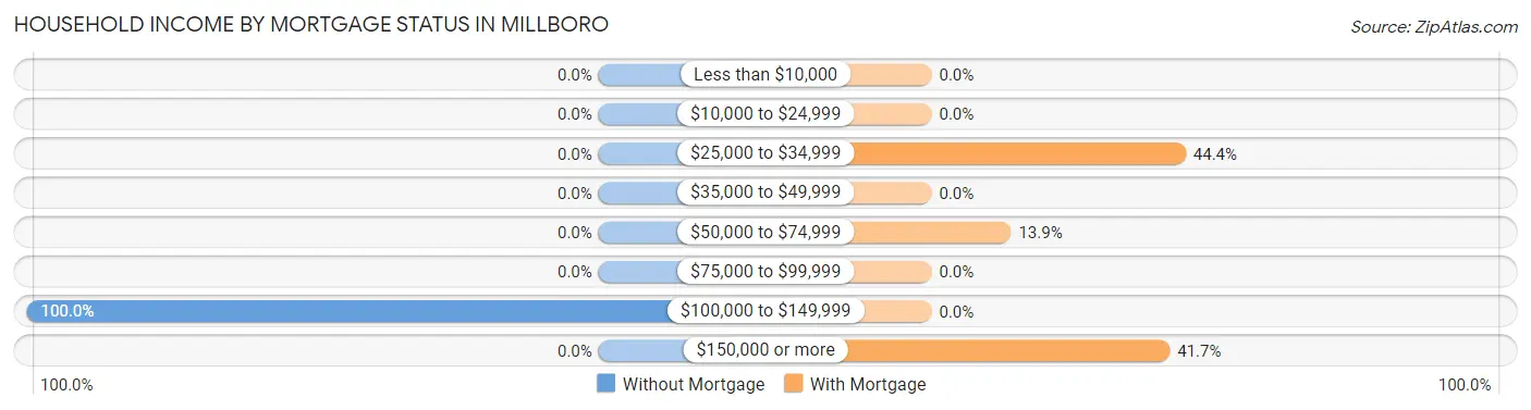 Household Income by Mortgage Status in Millboro