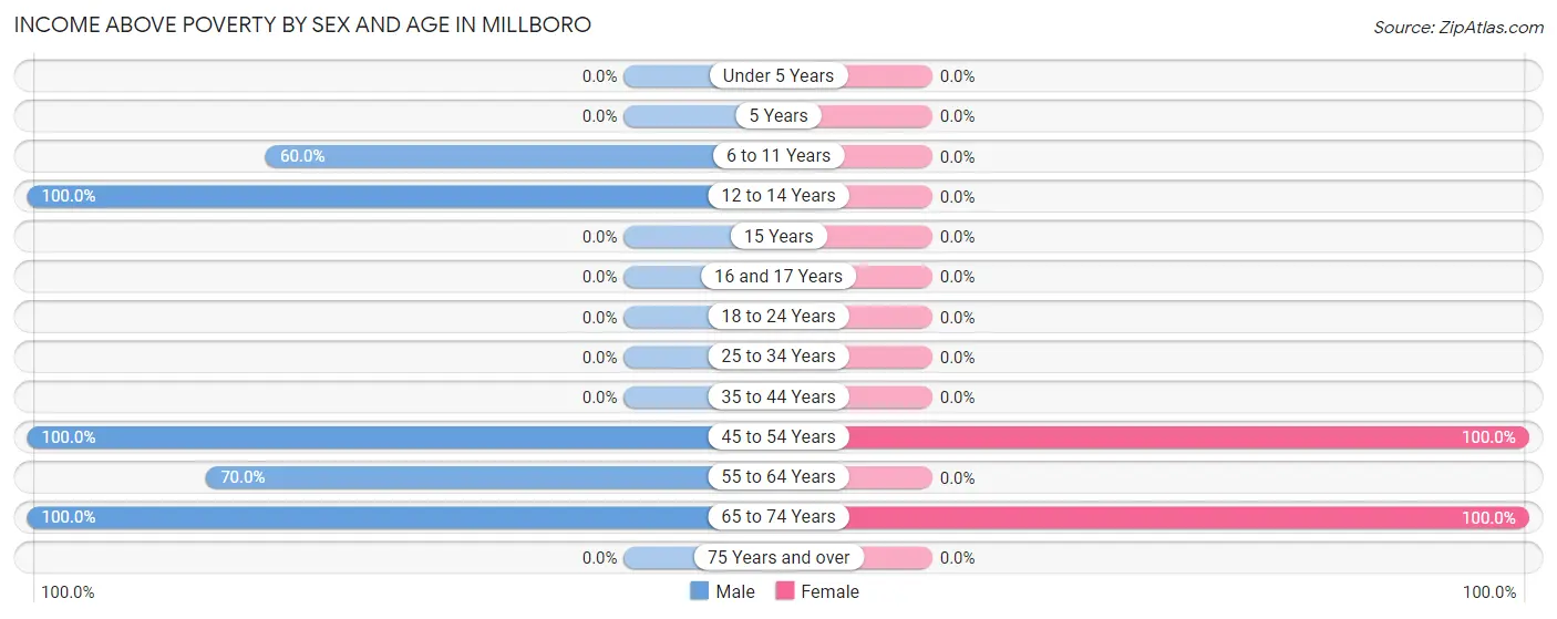 Income Above Poverty by Sex and Age in Millboro