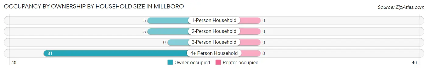 Occupancy by Ownership by Household Size in Millboro