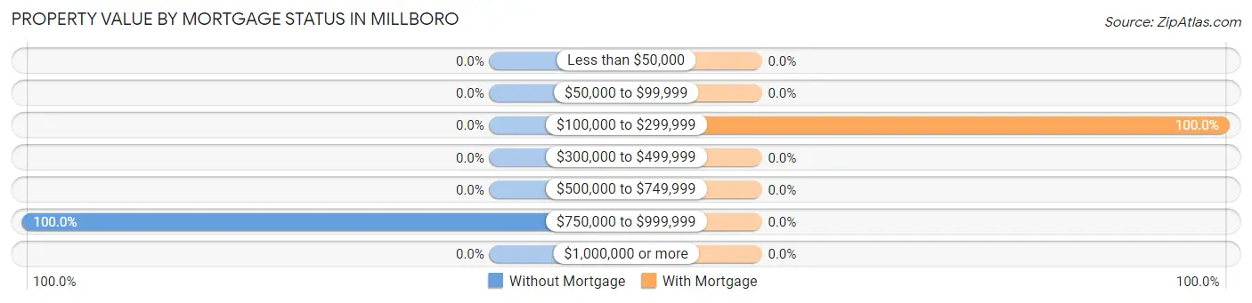 Property Value by Mortgage Status in Millboro