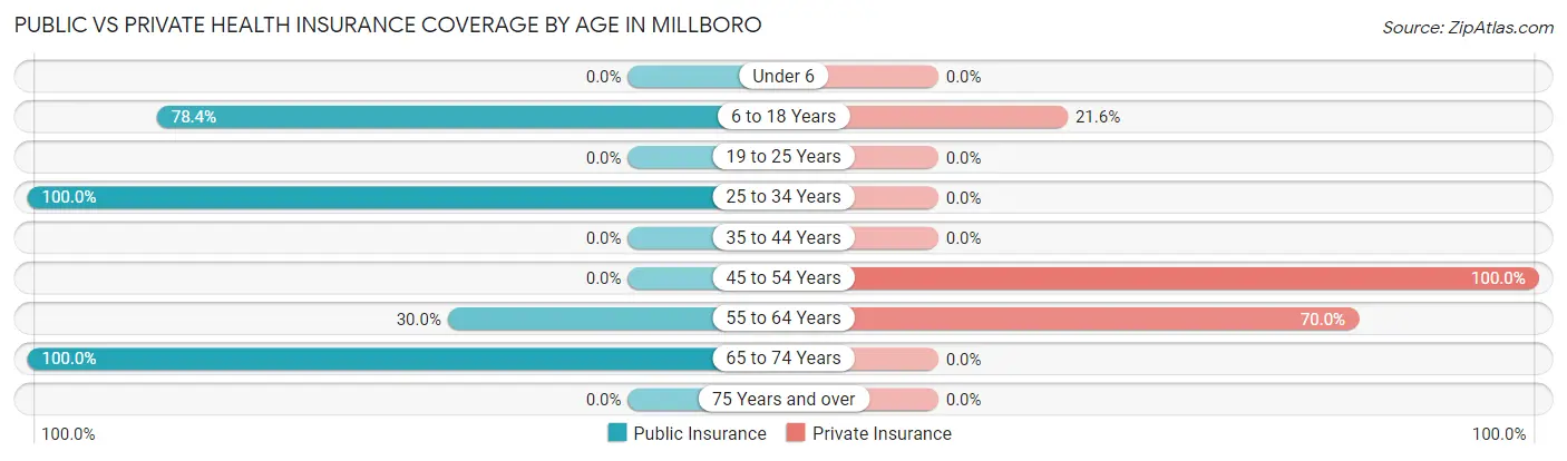 Public vs Private Health Insurance Coverage by Age in Millboro