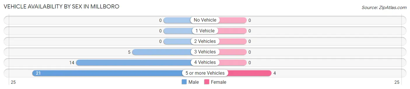 Vehicle Availability by Sex in Millboro