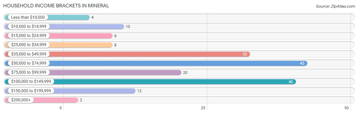 Household Income Brackets in Mineral