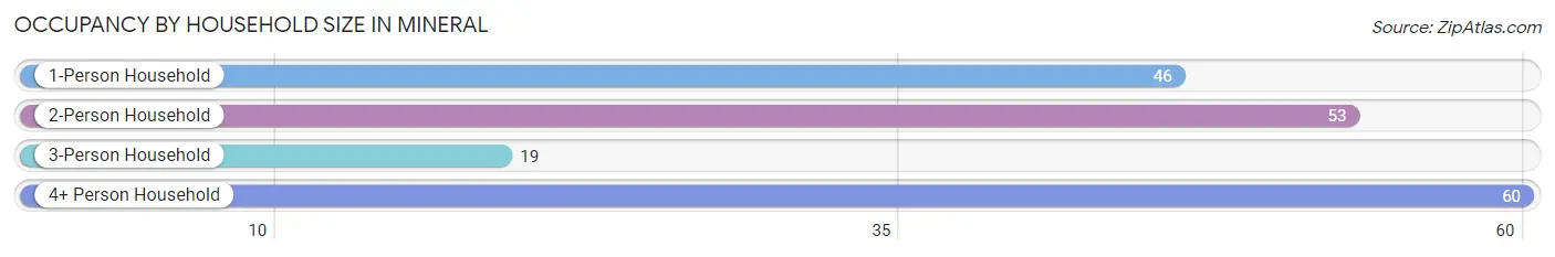 Occupancy by Household Size in Mineral