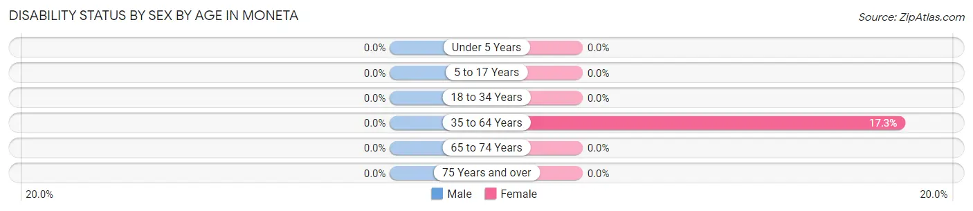 Disability Status by Sex by Age in Moneta