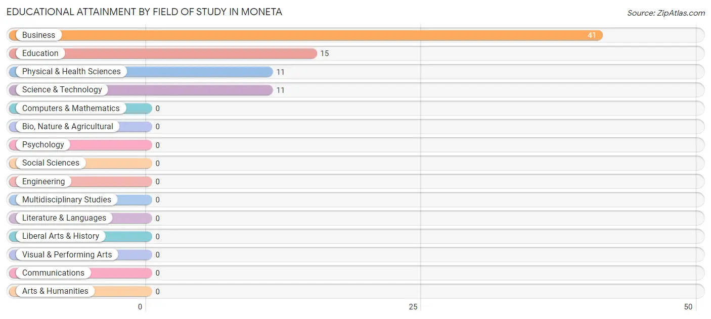 Educational Attainment by Field of Study in Moneta