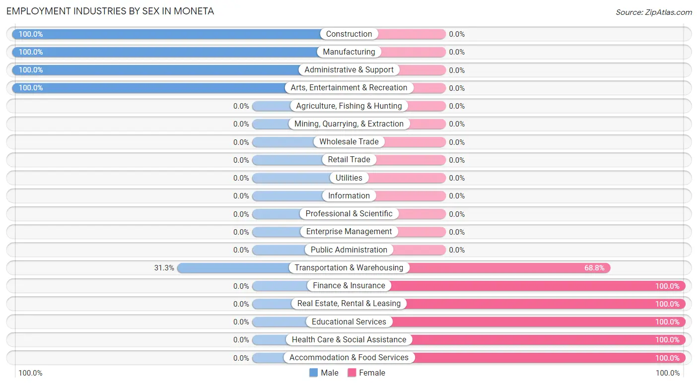 Employment Industries by Sex in Moneta