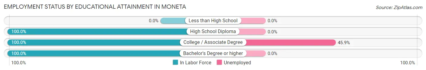 Employment Status by Educational Attainment in Moneta