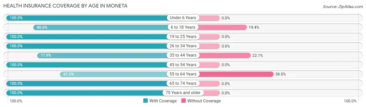 Health Insurance Coverage by Age in Moneta