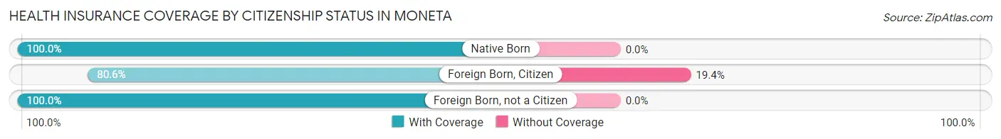 Health Insurance Coverage by Citizenship Status in Moneta