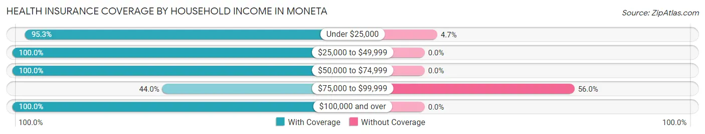 Health Insurance Coverage by Household Income in Moneta