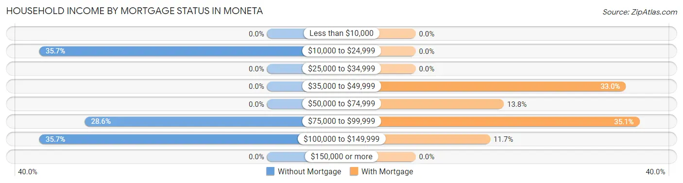 Household Income by Mortgage Status in Moneta