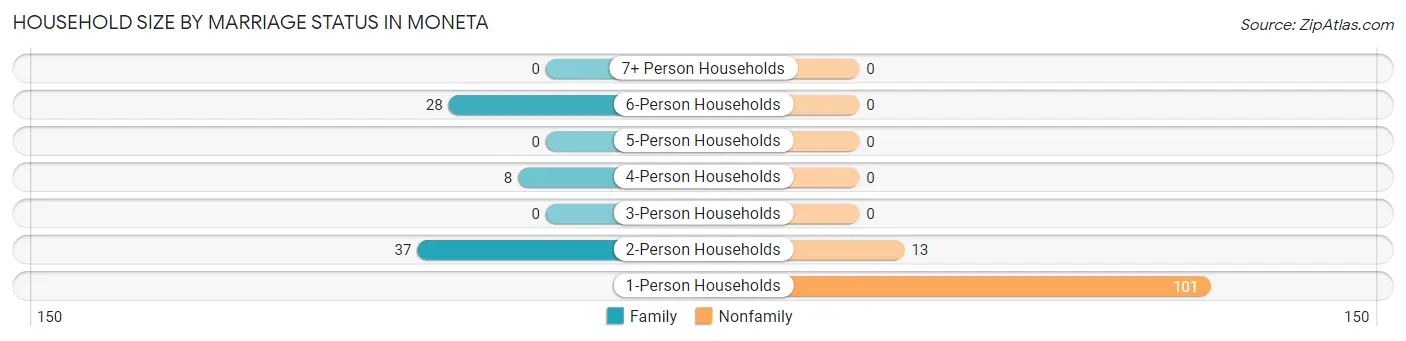 Household Size by Marriage Status in Moneta
