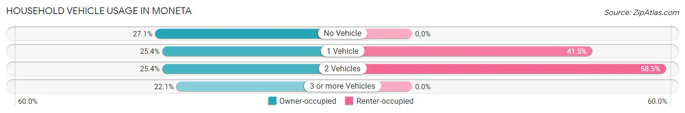 Household Vehicle Usage in Moneta