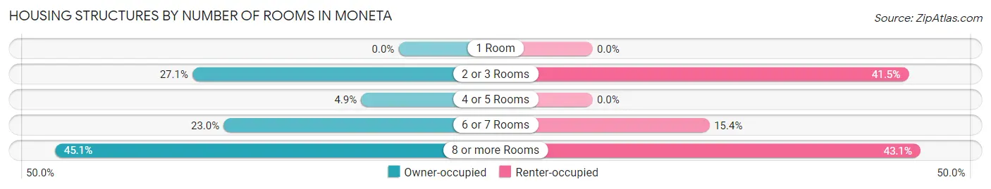 Housing Structures by Number of Rooms in Moneta