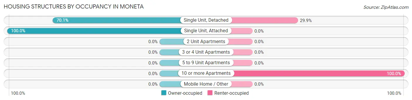Housing Structures by Occupancy in Moneta