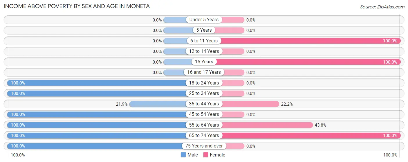 Income Above Poverty by Sex and Age in Moneta