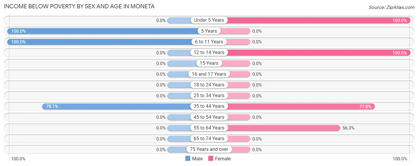 Income Below Poverty by Sex and Age in Moneta