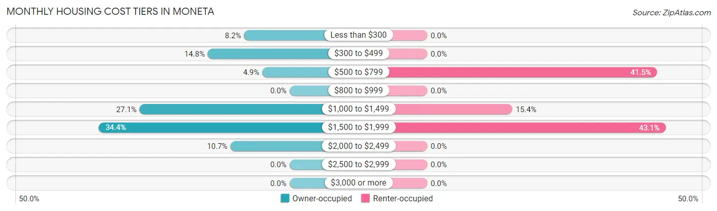 Monthly Housing Cost Tiers in Moneta