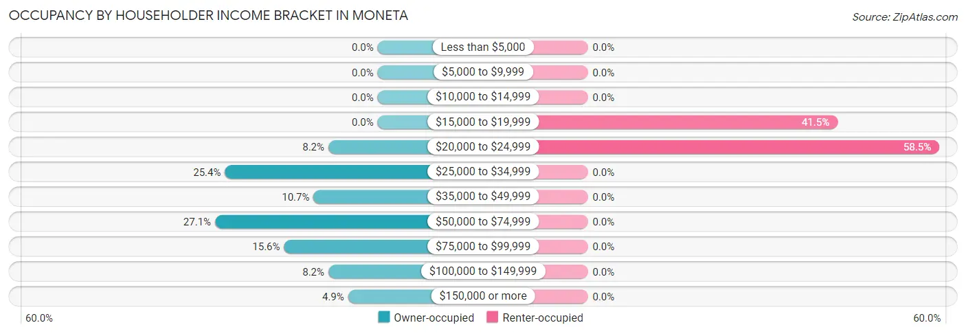 Occupancy by Householder Income Bracket in Moneta