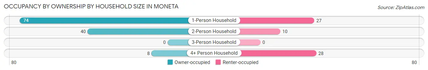 Occupancy by Ownership by Household Size in Moneta