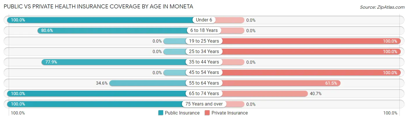Public vs Private Health Insurance Coverage by Age in Moneta