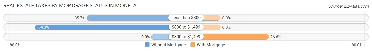 Real Estate Taxes by Mortgage Status in Moneta