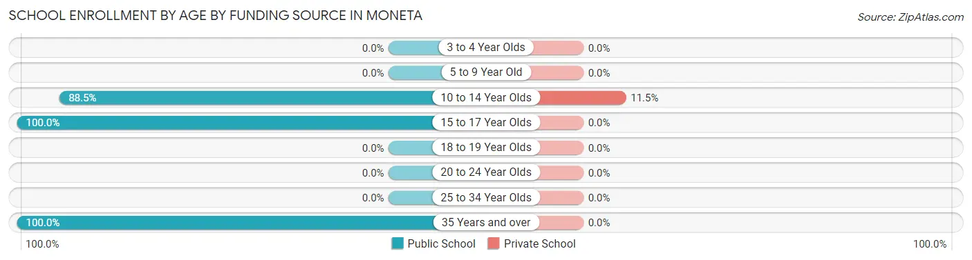School Enrollment by Age by Funding Source in Moneta