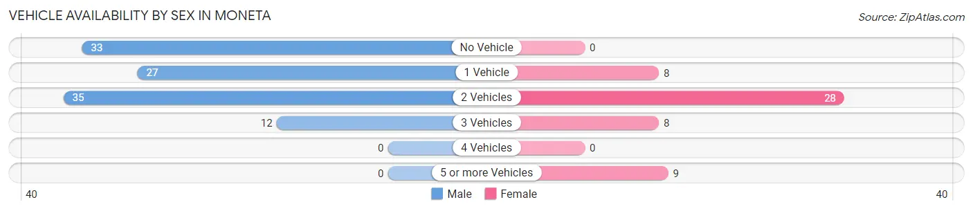 Vehicle Availability by Sex in Moneta