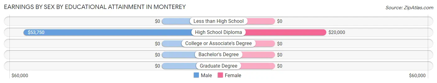 Earnings by Sex by Educational Attainment in Monterey