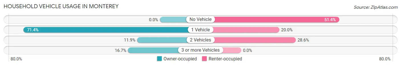 Household Vehicle Usage in Monterey